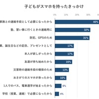 子供がスマホを持ったきっかけ