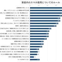 家庭内のスマホ利用についてのルール