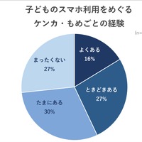 子供のスマホ利用をめぐるケンカ・もめごとの経験