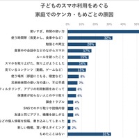子供のスマホ利用をめぐる家庭でのケンカ・もめごとの原因