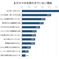 まだスマホを持たせていない理由