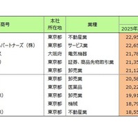 上場企業平均給与ランキング