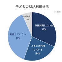 子供のSNS利用、スマホ所持者56%が利用…いじめやグループ外しへの不安も