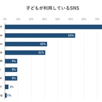 子供が利用しているSNS