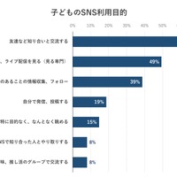 子供のSNS利用目的