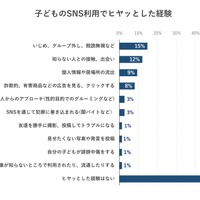 子供のSNS利用でヒヤッとした経験