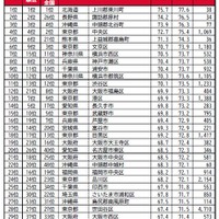 “移住者が選ぶ”街の住みここちランキング2026＜全国版＞TOP30