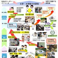 大学や高専で小中高生が探究活動…未来の科学技術人材を育成「STELLAプログラム」北海道・東北・北陸エリアまとめ