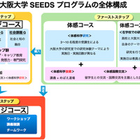 大阪大学「SEEDSチャレンジコース」