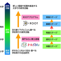 神戸大学「科学技術みらい開拓人材育成プログラム」