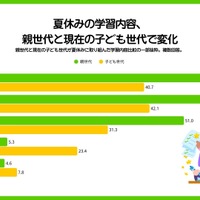 自主的な学びを重視8割超、課題は習慣化…生成AI利用4割