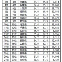 街の住みここちランキング2026＜都道府県版＞