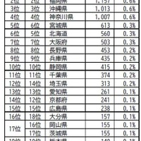 住みたい街ランキング2026＜都道府県版＞
