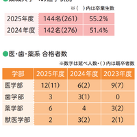 成城大学への進学状況（上）医・歯・薬系 合格者数（下）