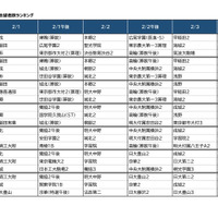 【中学受験2027】開成・聖光・麻布…偏差値帯で志望校はこう変わる、試験日別志願者数ランキング