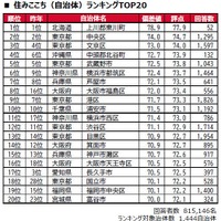 住みここち(自治体)ランキングTOP20