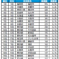 住みたい街(自治体)ランキングTOP20
