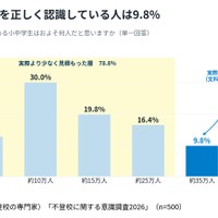【不登校に関する意識調査2026】③