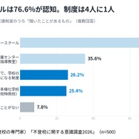 【不登校に関する意識調査2026】④