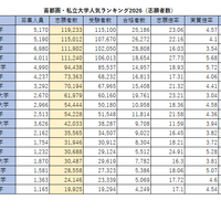 首都圏の私大人気ランキング2026…受験者数・倍率・辞退率