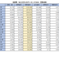 首都圏・私立大学人気ランキング2026（受験者数）