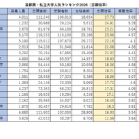 首都圏・私立大学人気ランキング2026（志願倍率）