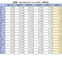 首都圏・私立大学人気ランキング2026（実質倍率）