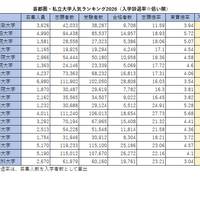 首都圏・私立大学人気ランキング2026（入学辞退率※低い順）