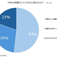 「内申点の影響力は？」