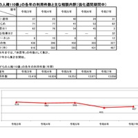 「こどもの人権110番」の各年の利用件数とおもな相談内訳（強化週間期間中）