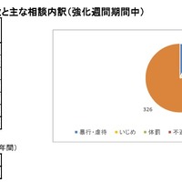 「チャット人権相談」の利用件数とおもな相談内訳（強化週間期間中）