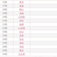 「2026年ひらがなの名前ランキング」15位～30位