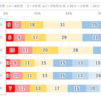 1日のインターネット利用時間（2024年～2026年調査）