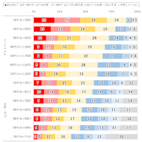 年代別1日のインターネット利用時間（2026年調査）