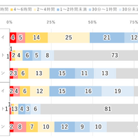 デバイス別1日のインターネット利用時間（2026年調査）