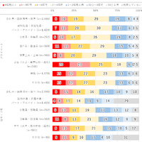 職業別1日のインターネット利用時間 （2026年調査）