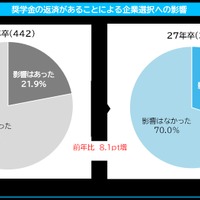 奨学金の返済があることによる企業選択への影響