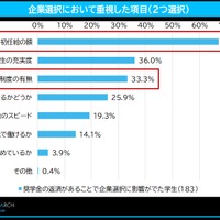 企業選択において重視した項目