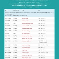 参加校一覧（8月3日現在の参加予定校）