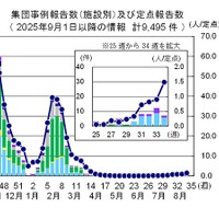 インフルエンザ様疾患の集団感染事例の報告数