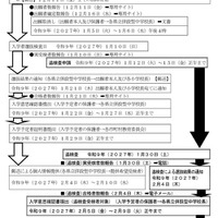 令和9年度（2027年度）熊本県立併設型中学校入学者選抜のおもな日程