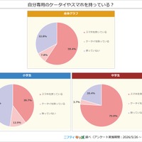 自分専用ケータイやスマホを持っている？