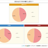 自分はスマホ中毒だと思う？