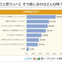 【スマホ中毒だと思う人へ】そう感じるのはどんな時？（複数回答）