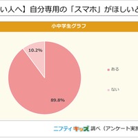 【スマホを持っていない人へ】自分専用の「スマホ」がほしいと思ったことはある？
