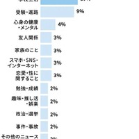 話し足りなかった話題の最多は「将来の仕事・生き方」