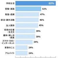 高校生では「受験・進路」が中学生より上位に