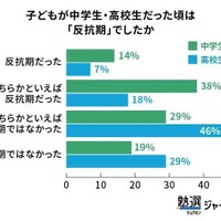 中学生では過半数が反抗期、高校生で緩和される傾向