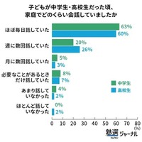 会話頻度は「ほぼ毎日」が6割