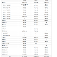 渋谷教育学園渋谷中学高等学校 大学入学試験合格者数：国公立大学・大学校